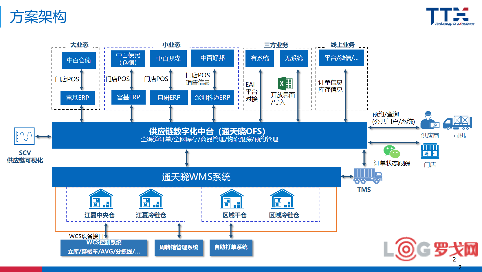 2022 LOG供应链&合同物流创新优秀企业--上海通天晓信息技术有限公司