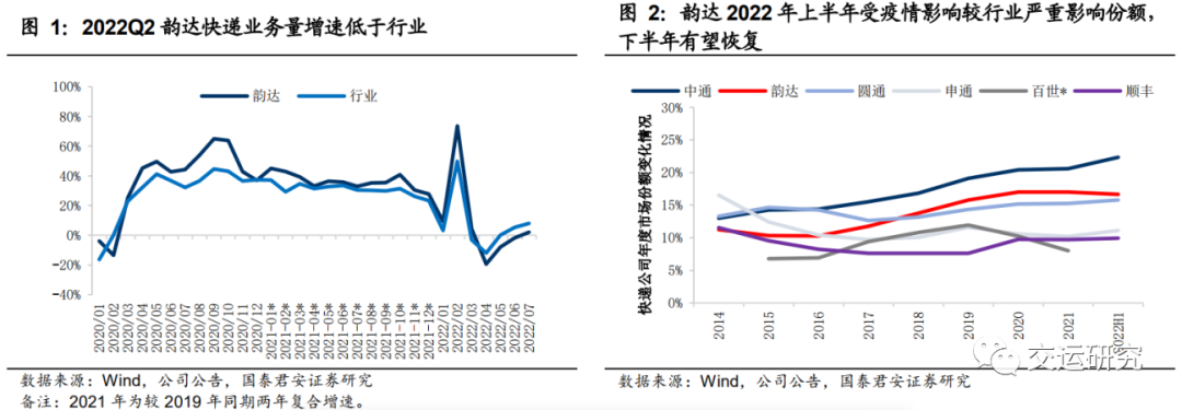 【国君交运】韵达股份：份额逐步修复，激励彰显信心——2022中报点评