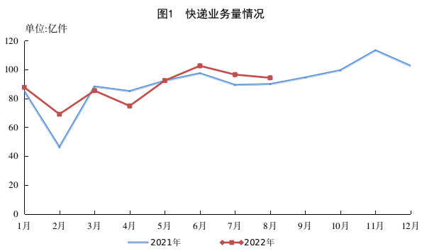 1—8月全国快递服务企业业务量完成超700亿件