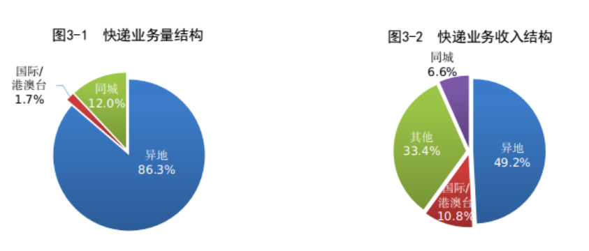 1-8月，全国快递服务企业业务量累计完成703.0亿件