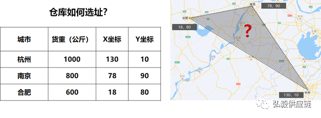 一文读懂供应链网络模型：最短运输距离和重心法