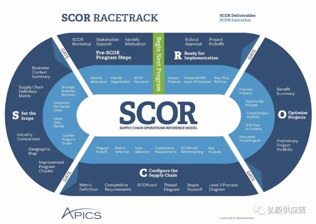 SCOR的静与动——4P和跑道图（中篇）