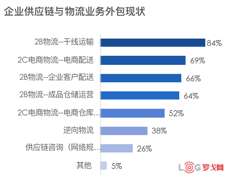 2021年全球3PL（合同物流）发展趋势研究