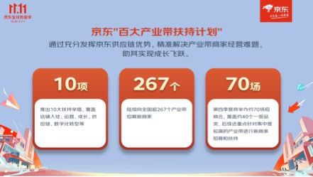 京东11.11启动史上最大规模产业带招商 覆盖267个产业带 40个品类