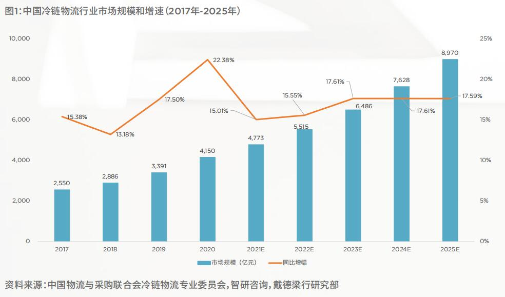 冷链物流市场需求旺盛，冷库投资或将持续升温