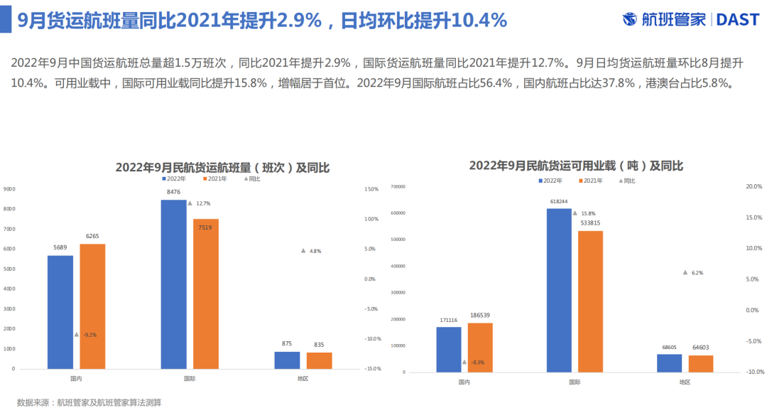 2022年9月航空货运市场运行分析报告