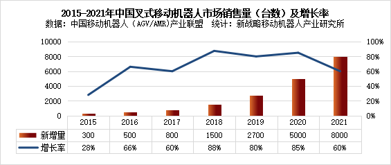 全面解读叉车AGV市场需求现状