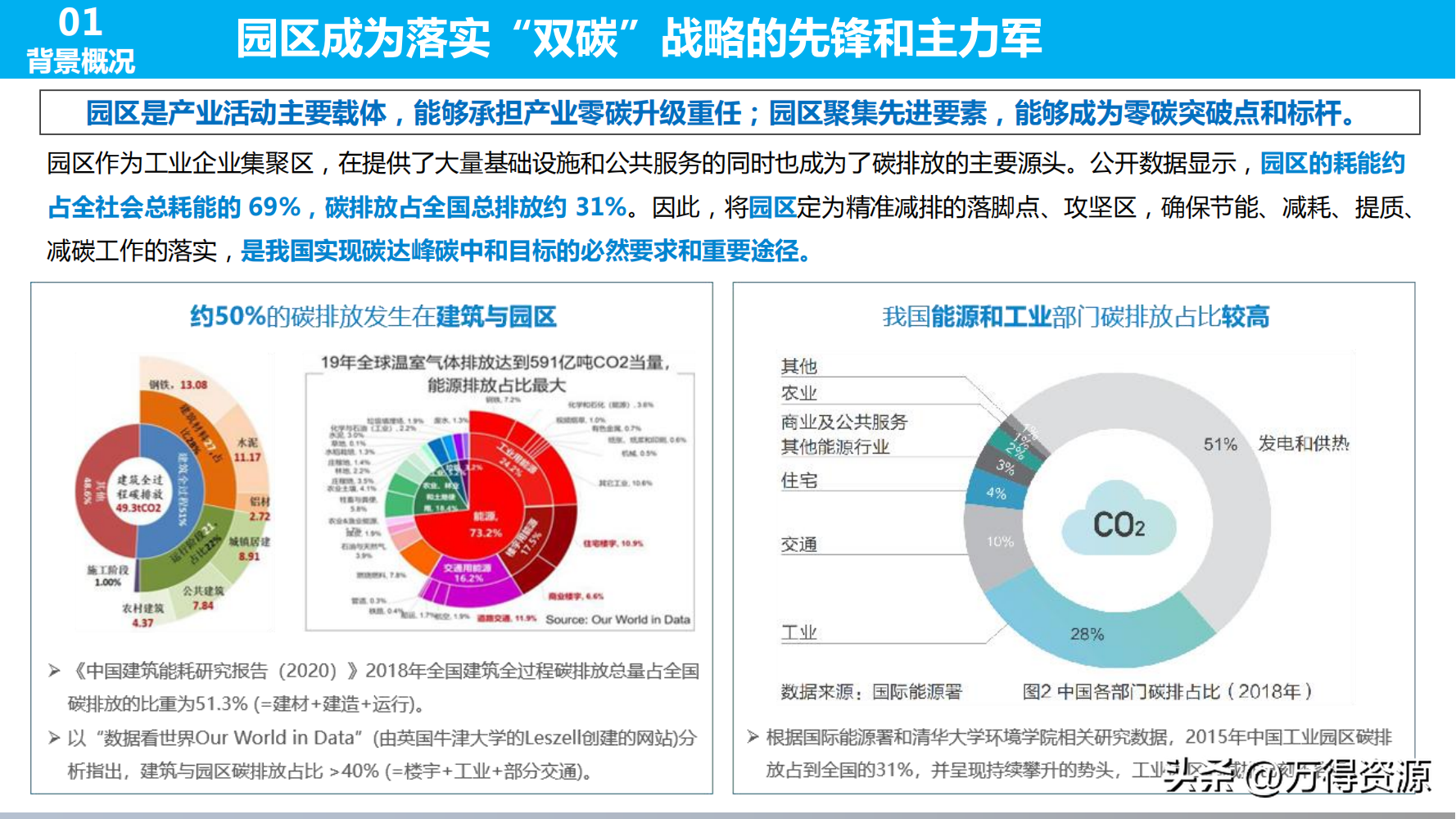 2022年智慧双碳园区建设整套解决方案