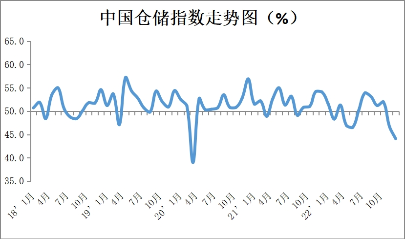 2022年11月份中国物流业景气指数为46.4%
