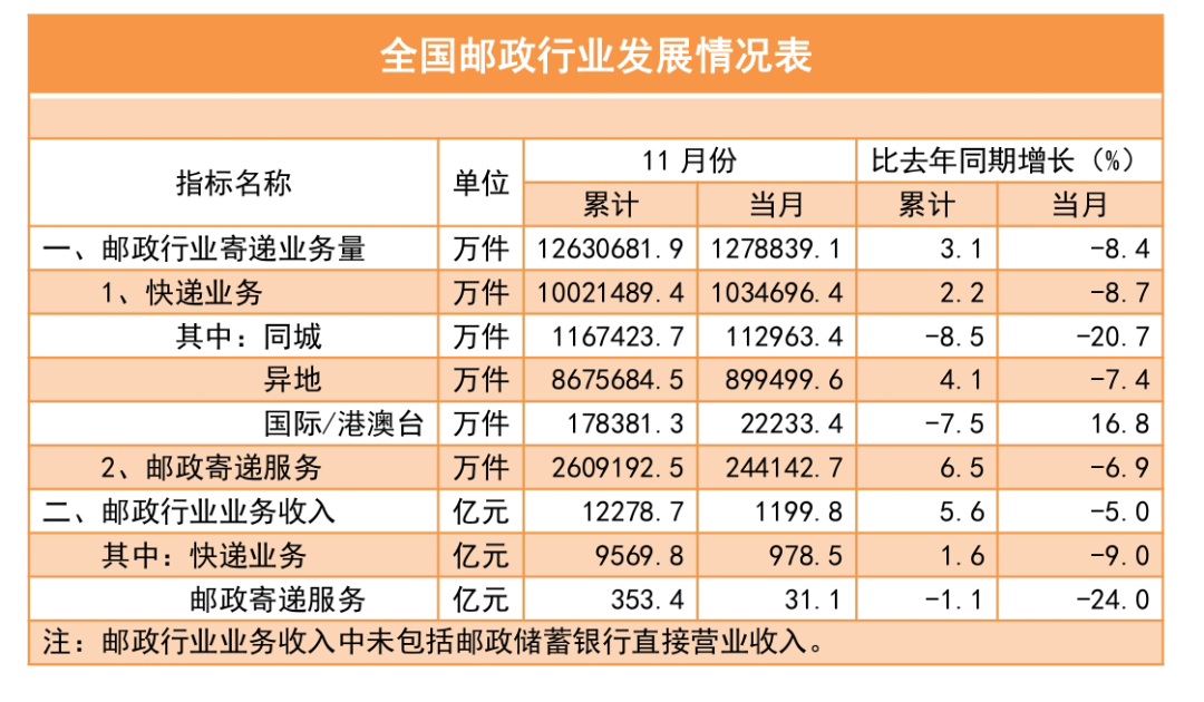 11月邮政行业运行情况来了！