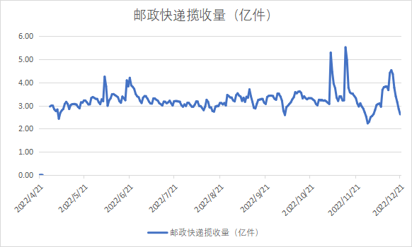 12月21日全国物流保通保畅运行情况（附数据表格）