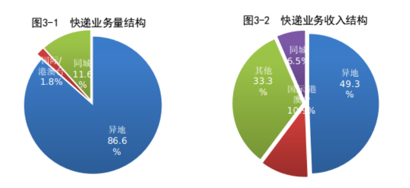 11月快递怎么样？最新权威数据发布！