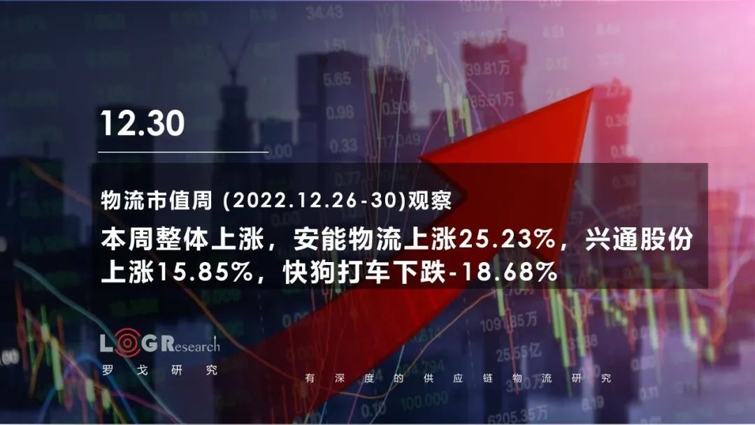 物流市值周观察：整体上涨，安能物流上涨25.23%，兴通股份上涨15.85%，快狗打车下跌-18.68%