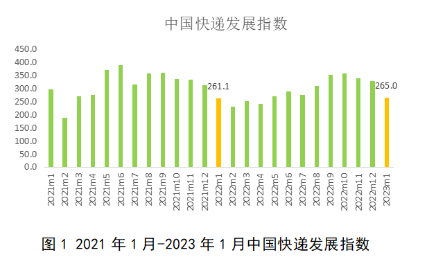 2023年1月中国快递发展指数报告