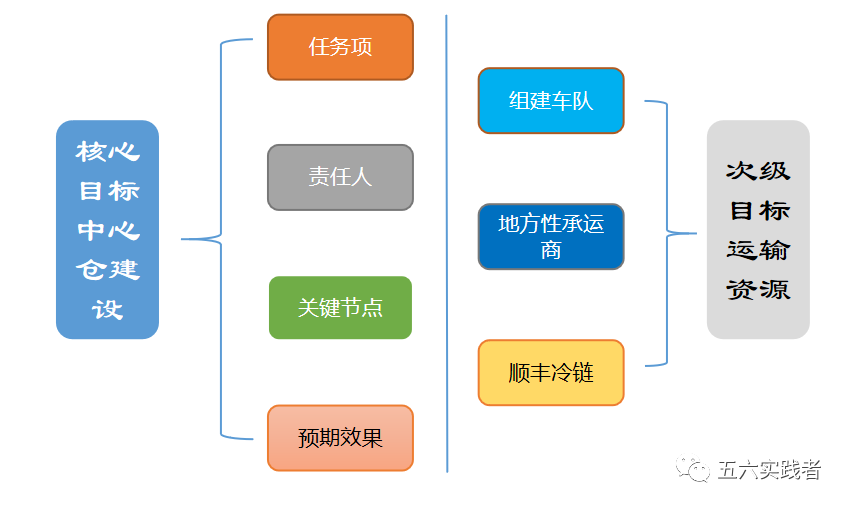 物流战略规划（15）物流战略分析案例1——餐饮企业的物流战略