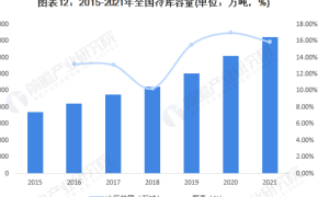 预见2023：《2023年中国冷链物流行业全景图谱》
