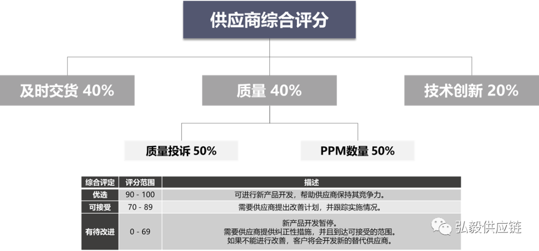 采购供应链对供应商是否可以采取“大众点评”的方式来建立评价体系？