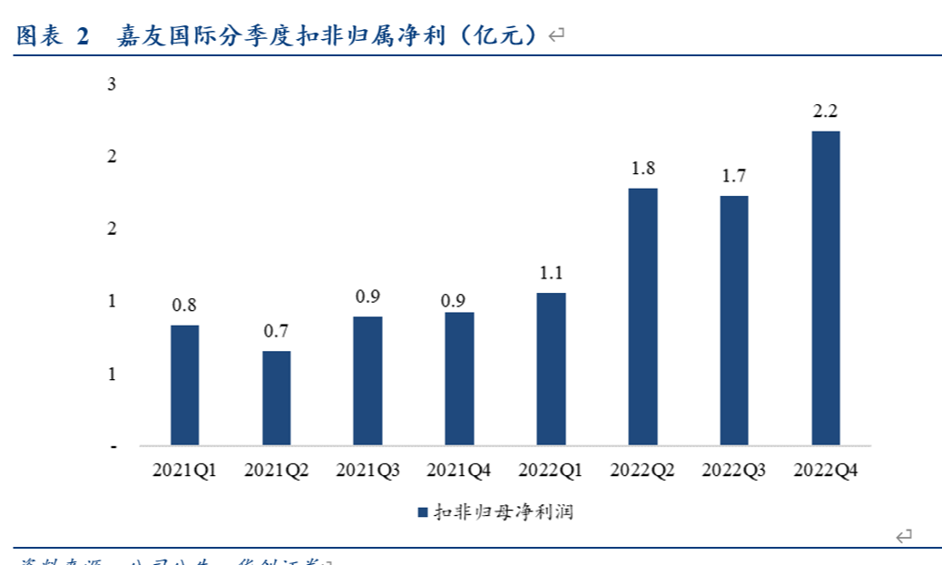 【华创交运*业绩点评】嘉友国际2022年报点评：全年扣非净利翻倍增长，Q4利润再新高，一带一路核心标的进入业绩释放期，持续强推