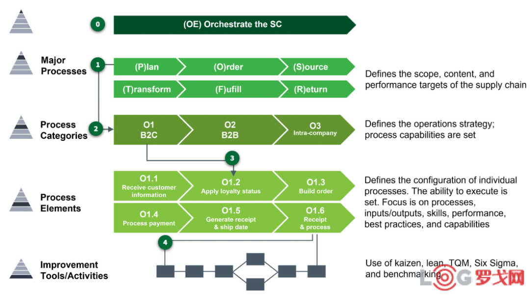 【罗戈网】SCOR DS基础(三):Process流程