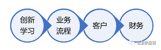 怎样管理好你的原料供应商？需要使用这个考核工具