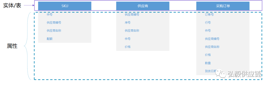 关系型数据库中的关系是如何建立起来的？