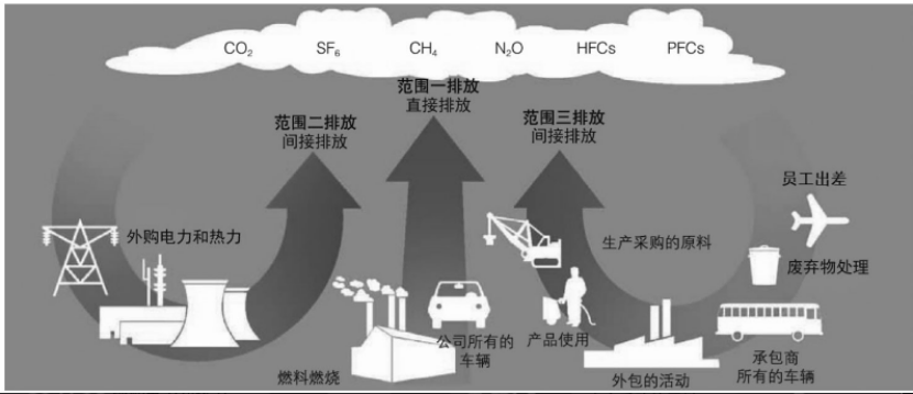 手把手带你自学碳核算（三）碳足迹核算|附思维导图