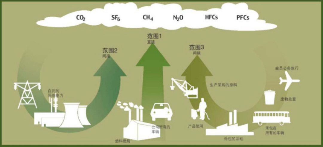 碳管理业务（一）一文读懂碳排放核算业务