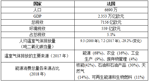 欧盟绿色转型背景下的税收支持政策—法国篇（1）