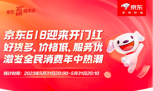 京东618晚8点火爆开场 10分钟破亿品牌数同比增长23% 近五成中小商家成交额增长超200%