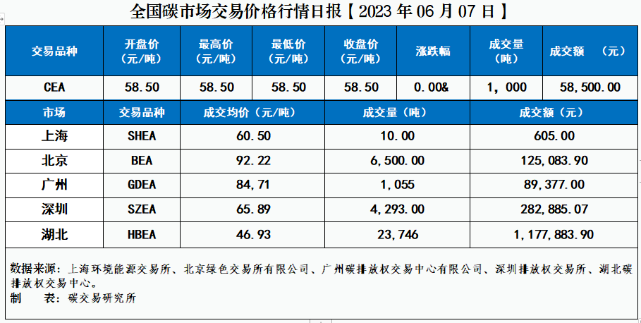 【碳市行情】2023年06月07日碳市场交易数据
