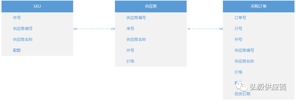 关系型数据库的主键和外键