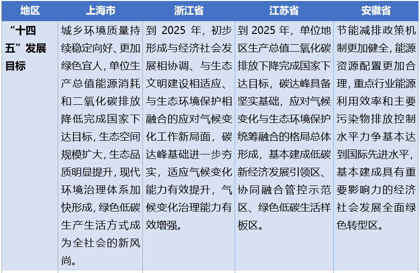 上海市节能减排中心齐康：长三角区域碳达峰目标及路径研究