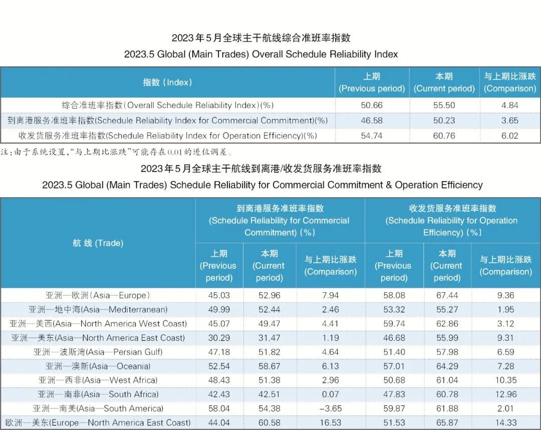 【SSE发布】2023年5月准班率 | 部分班轮公司加大停航力度 班轮准班率指数小幅回升