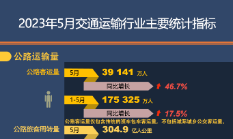 2023年5月交通运输行业主要统计指标