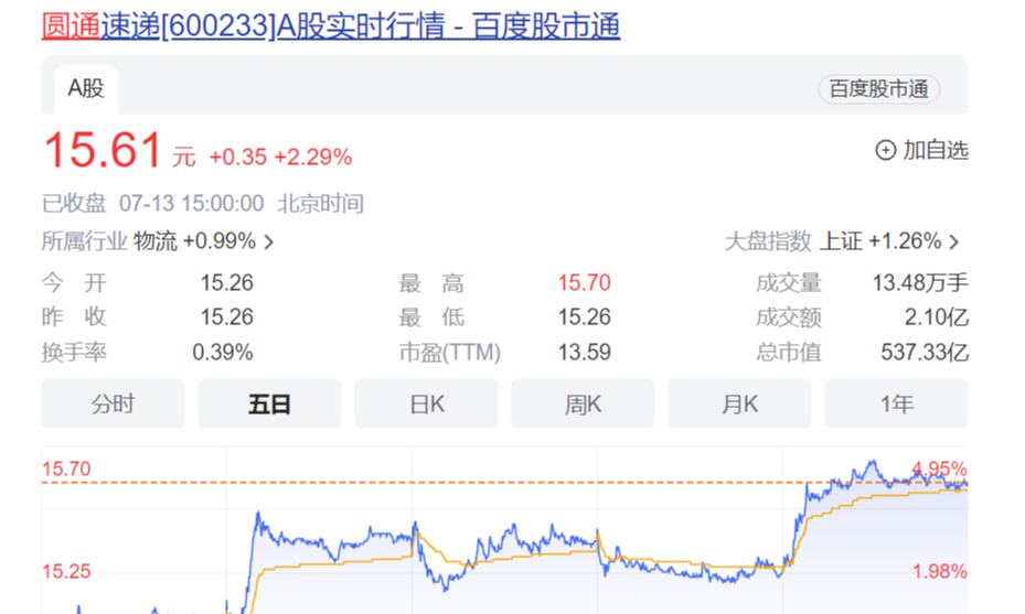 通達系快遞“集體”大漲！發(fā)生了什么？