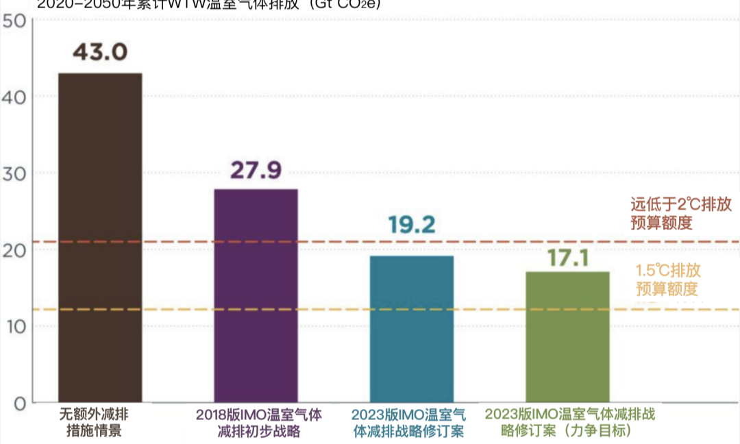最新！IMO修订船舶温室气体减排战略：到2050年前后实现温室气体净零排放