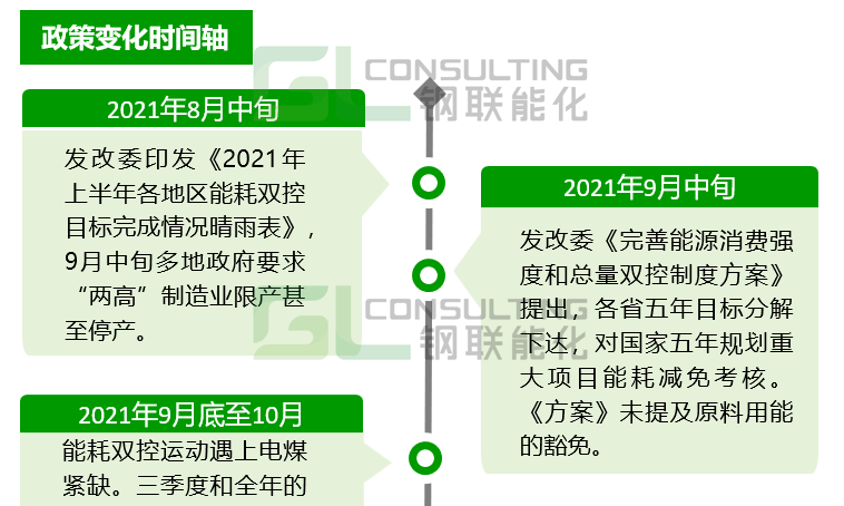 能耗和碳排放雙控政策發展脈絡（2006-2023）
