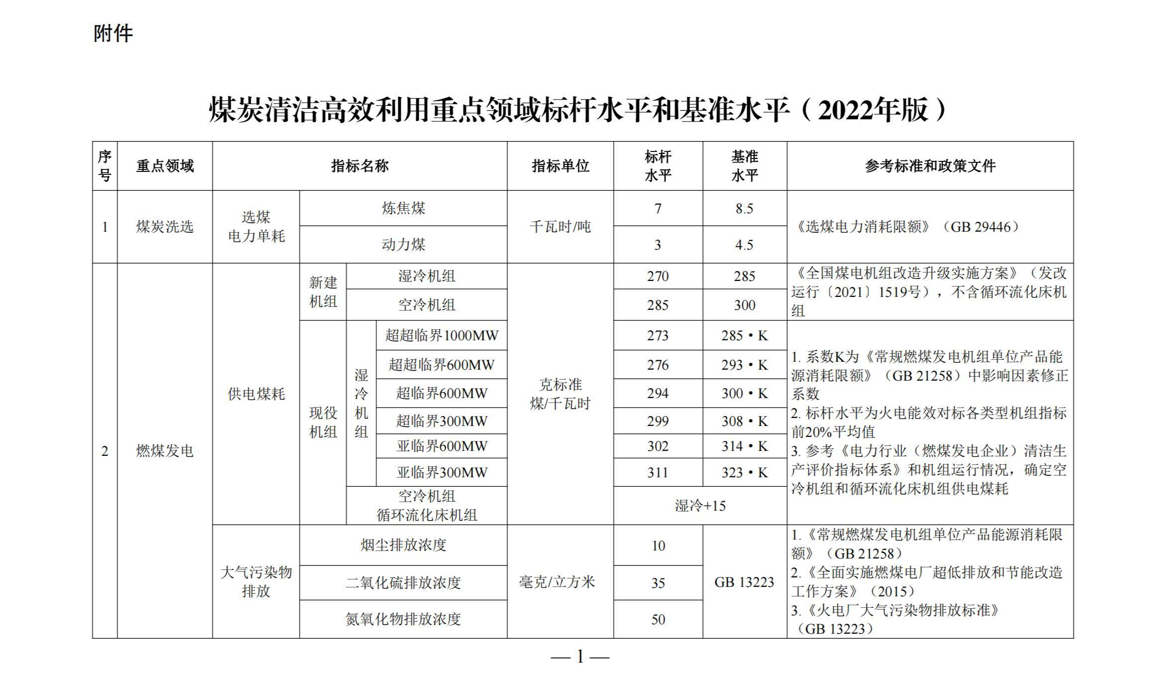 【政策】煤炭清洁高效利用重点领域标杆水平和基准水平（2022年版）