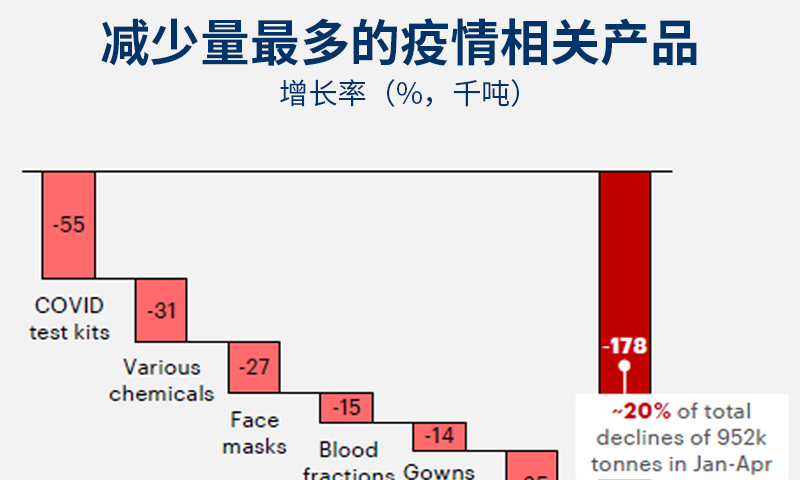 全球空運市場動態(tài)（七月中旬至七月下旬）