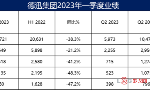 在充满挑战的市场中 德迅上半年业绩坚实丨航运界