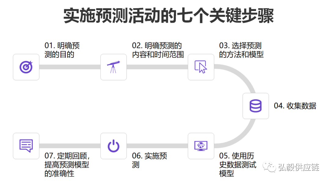 实施预测活动的七个关键步骤