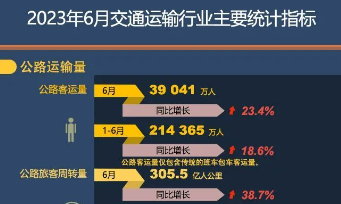 2023年6月交通运输行业主要统计指标