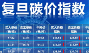 【碳价指数】2023年8月复旦碳价指数发布！