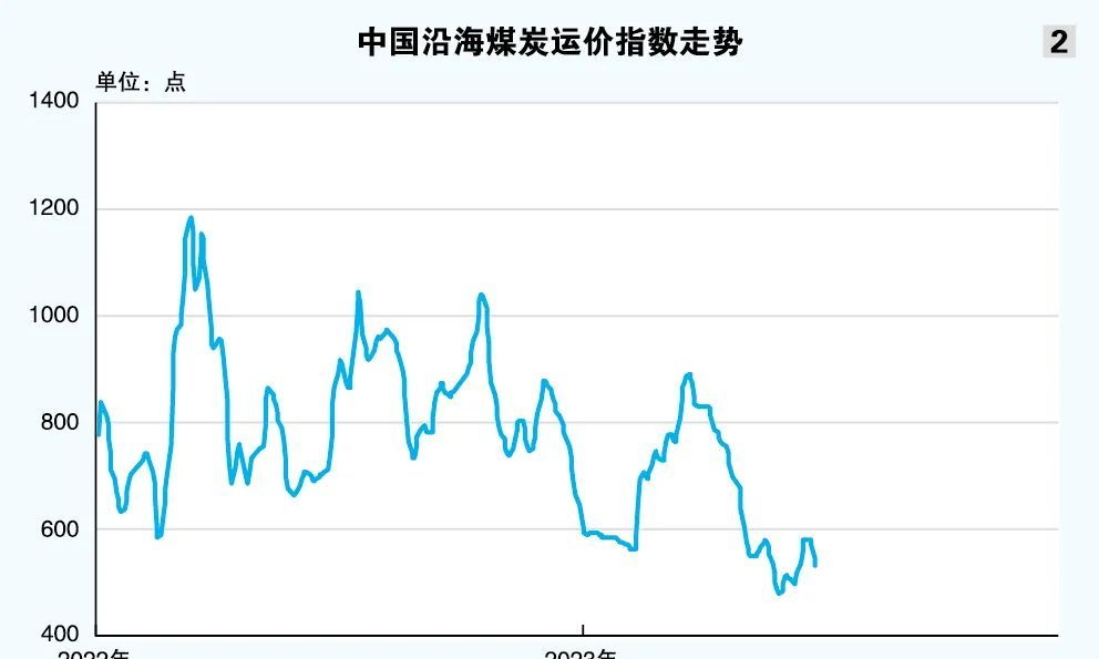 上海航运交易所《2023（年中）水运形势报告》——中国沿海散货水运形势报告