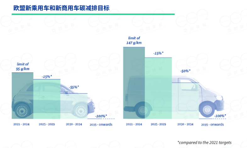欧盟强化新售乘用车和轻型商用车碳排放标准