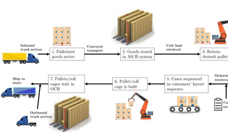 仓库自动化系统（一）：仓储、运输和订单拣货过程的建模方法