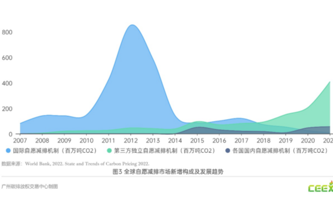 国际自愿减排机制在我国的发展概况—VCS篇