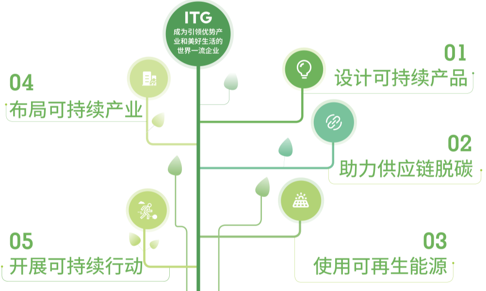 国贸控股集团 逐绿前行“碳”新路