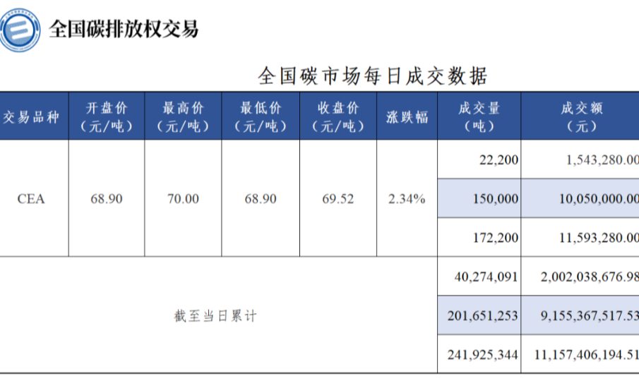 全国碳市场每日成交数据20230810