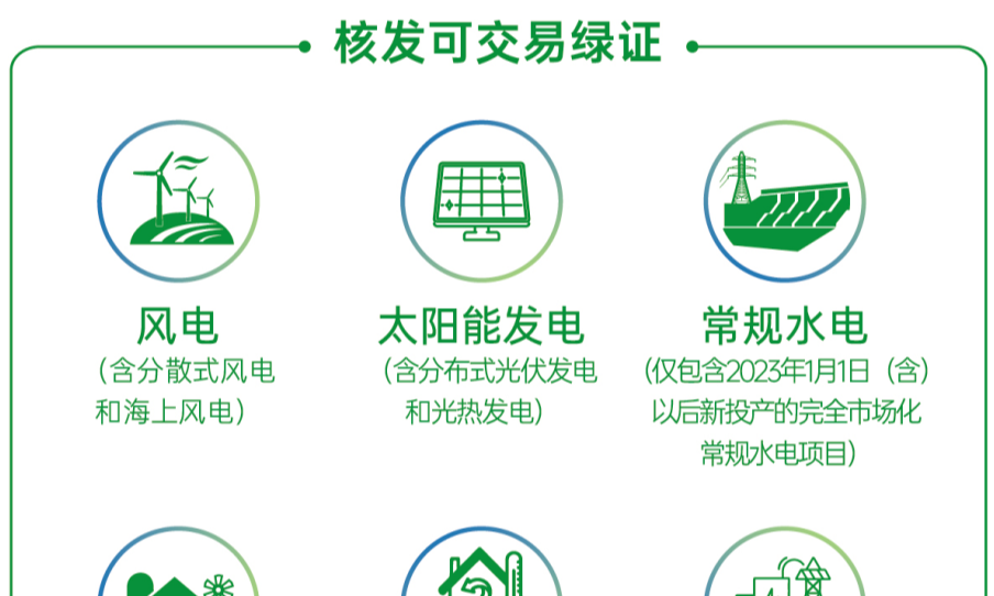 一文了解国内绿证最新核发范围、交易平台、交易方式及交易收益